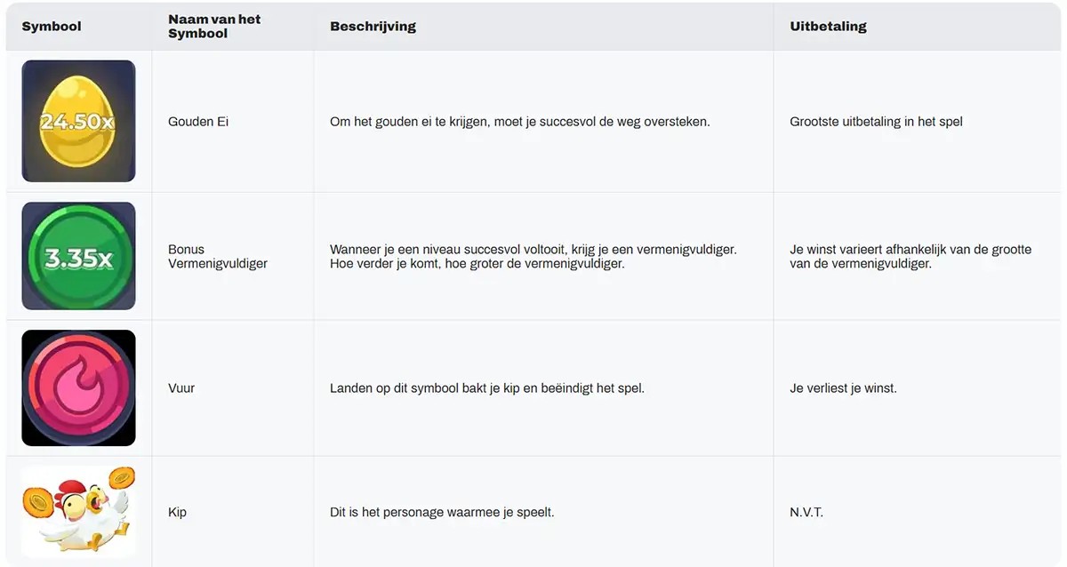 The image displays a table in Dutch describing the symbols in the "Chicken Road" game:  Gouden Ei (Golden Egg - 24.50x): To get the golden egg, the player must successfully cross the road. It offers the biggest payout in the game.  Bonus Vermenigvuldiger (Bonus Multiplier - 3.35x): When the player successfully completes a level, they receive a multiplier. The further the player progresses, the larger the multiplier becomes. The payout depends on the size of the multiplier.  Vuur (Fire): Landing on this symbol will fry the chicken and end the game, causing the player to lose their winnings.  Kip (Chicken): This is the character the player controls, with no payout associated.